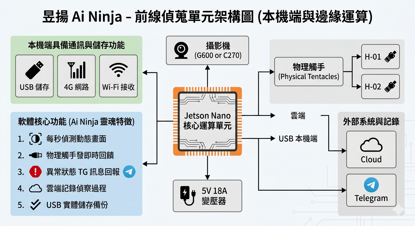 昱揚 Ai Ninja 前線偵蒐單元架構圖